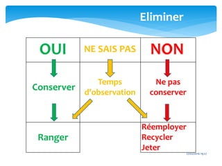 27/02/2016 19:27
OUI NON
Conserver
Ranger
Ne pas
conserver
Réemployer
Recycler
Jeter
NE SAIS PAS
Temps
d’observation
Eliminer
 