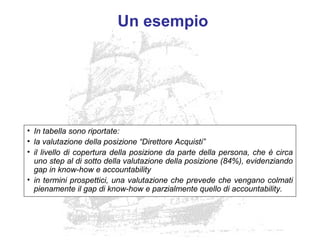 Un esempio
• In tabella sono riportate:
• la valutazione della posizione “Direttore Acquisti”
• il livello di copertura della posizione da parte della persona, che è circa
uno step al di sotto della valutazione della posizione (84%), evidenziando
gap in know-how e accountability
• in termini prospettici, una valutazione che prevede che vengano colmati
pienamente il gap di know-how e parzialmente quello di accountability.
 