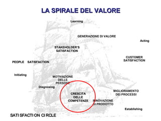 LA SPIRALE DEL VALORELA SPIRALE DEL VALORE
Diagnosing
Establishing
Acting
Learning
Initiating
CRESCITA
DELLE
COMPETENZE
STAKEHOLDERSTAKEHOLDER’’SS
SATISFACTIONSATISFACTION
MOTIVAZIONE
DELLE
PERSONE
PEOPLE SATISFACTIONPEOPLE SATISFACTION
INNOVAZIONE
DI PRODOTTO
GENERAZIONE DI VALOREGENERAZIONE DI VALORE
MIGLIORAMENTO
DEI PROCESSI
CUSTOMERCUSTOMER
SATISFACTIONSATISFACTION
SATI SFACTI ON CI RCLESATI SFACTI ON CI RCLE
Diagnosing
Establishing
Acting
Learning
Initiating
CRESCITA
DELLE
COMPETENZE
STAKEHOLDERSTAKEHOLDER’’SS
SATISFACTIONSATISFACTION
MOTIVAZIONE
DELLE
PERSONE
PEOPLE SATISFACTIONPEOPLE SATISFACTION
INNOVAZIONE
DI PRODOTTO
GENERAZIONE DI VALOREGENERAZIONE DI VALORE
MIGLIORAMENTO
DEI PROCESSI
CUSTOMERCUSTOMER
SATISFACTIONSATISFACTION
Diagnosing
Establishing
Acting
Learning
Initiating
CRESCITA
DELLE
COMPETENZE
STAKEHOLDERSTAKEHOLDER’’SS
SATISFACTIONSATISFACTION
MOTIVAZIONE
DELLE
PERSONE
PEOPLE SATISFACTIONPEOPLE SATISFACTION
INNOVAZIONE
DI PRODOTTO
GENERAZIONE DI VALOREGENERAZIONE DI VALORE
MIGLIORAMENTO
DEI PROCESSI
CUSTOMERCUSTOMER
SATISFACTIONSATISFACTION
SATI SFACTI ON CI RCLESATI SFACTI ON CI RCLE
 
