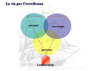 La via per l’eccellenzaLa via per l’eccellenza
persone
processi tecnologie
Leadership
 