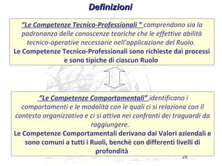 DefinizioniDefinizioni
25
“Le Competenze Tecnico-Professionali ” comprendono sia la
padronanza delle conoscenze teoriche che le effettive abilità
tecnico-operative necessarie nell’applicazione del Ruolo.
Le Competenze Tecnico-Professionali sono richieste dai processi
e sono tipiche di ciascun Ruolo
“Le Competenze Comportamentali” identificano i
comportamenti e le modalità con le quali ci si relaziona con il
contesto organizzativo e ci si attiva nei confronti dei traguardi da
raggiungere.
Le Competenze Comportamentali derivano dai Valori aziendali e
sono comuni a tutti i Ruoli, benchè con differenti livelli di
profondità
 
