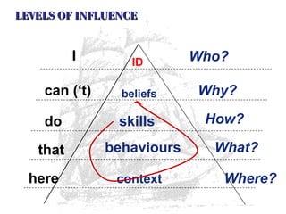 I ID Who?
can (‘t) beliefs Why?
do skills How?
that behaviours What?
here context Where?
LEVELS OF INFLUENCELEVELS OF INFLUENCE
 