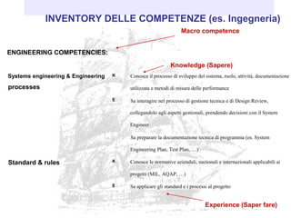 Macro competence
Knowledge (Sapere)
Experience (Saper fare)
ENGINEERING COMPETENCIES:
Systems engineering & Engineering
processes
K Conosce il processo di sviluppo del sistema, ruolo, attività, documentazione
utilizzata e metodi di misura delle performance
E Sa interagire nel processo di gestione tecnica e di Design Review,
collegandolo agli aspetti gestionali, prendendo decisioni con il System
Engineer
Sa preparare la documentazione tecnica di programma (es. System
Engineering Plan, Test Plan, …)
Standard & rules K Conosce le normative aziendali, nazionali e internazionali applicabili ai
progetti (MIL, AQAP, …)
E Sa applicare gli standard e i processi al progetto
INVENTORY DELLE COMPETENZE (es. Ingegneria)
 