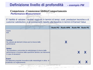 Competenza - Conoscenza/Abilità/Comportamento
E' l'abilità di valutare i risultati raggiunti in termini di tempi, costi, prestazioni tecniche e di
customer satisfaction, e gli scostamenti rispetto alla baseline in termini di Earned Value
Definizione livello di profondità - esempio PM
Performance Measurement
Ruolo PO Ruolo APM Ruolo PM Ruolo PD
Aware
N/A
X
X
X
Familiar
Sa valutare gli elementi chiave per la misura delle
performance
Skilled
Sa impostare e concordare la metodologia di misura delle
performance in funzione delle specifiche atiività e sa intervenire
in caso di deviazioni
Expert
Sa elaborare proposte innovative sulle metodologie in ottica di
proattività e di miglioramento
X
X
 