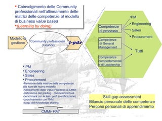 Modello di
gestione Community professionali
(Council)
• PM
• Engineering
• Sales
• Procurement
-Revisione della matrice delle competenze
alla luce del nuovo modello
-Allineamento delle Value Practices al CMMI
-Definizione del grading competenze/ruoli
-benchmark con le Ass. prof. (certificazione)
-coordinamento con FNM
-luogo del Knowledge sharing
i-pdr
 Coinvolgimento delle Community
professionali nell’allineamento delle
matrici delle competenze al modello
di business value based
(Learning by doing)
 Coinvolgimento delle Community
professionali nell’allineamento delle
matrici delle competenze al modello
di business value based
(Learning by doing)
Skill gap assessment
Bilancio personale delle competenze
Percorsi personali di apprendimento
Competenze
di processo
Competenze
di General
Management
Competenze
comportamentali
e di Leadership
•PM
• Engineering
• Sales
• Procurement
Tutti
CMMi- PAT
 