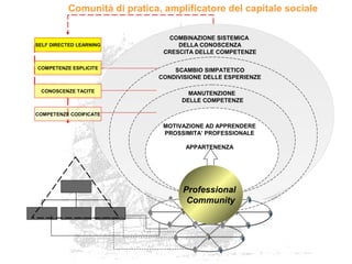 COMBINAZIONE SISTEMICA
DELLA CONOSCENZA
CRESCITA DELLE COMPETENZE
MANUTENZIONE
DELLE COMPETENZE
SCAMBIO SIMPATETICO
CONDIVISIONE DELLE ESPERIENZE
MOTIVAZIONE AD APPRENDERE
PROSSIMITA’ PROFESSIONALE
APPARTENENZA
COMPETENZE CODIFICATE
CONOSCENZE TACITE
COMPETENZE ESPLICITE
SELF DIRECTED LEARNING
Comunità di pratica, amplificatore del capitale sociale
Professional
Community
Professional
Community
 
