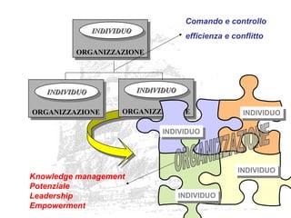 ORGANIZZAZIONEORGANIZZAZIONE
INDIVIDUOINDIVIDUOINDIVIDUOINDIVIDUO
ORGANIZZAZIONEORGANIZZAZIONE
ORGANIZZAZIONEORGANIZZAZIONE
INDIVIDUOINDIVIDUOINDIVIDUOINDIVIDUO
INDIVIDUOINDIVIDUOINDIVIDUOINDIVIDUO
INDIVIDUOINDIVIDUO
INDIVIDUOINDIVIDUO
Comando e controllo
efficienza e conflitto
Knowledge management
Potenziale
Leadership
Empowerment
INDIVIDUOINDIVIDUO
INDIVIDUOINDIVIDUO
 
