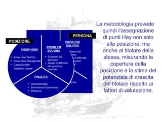  Discrezionalità
 Dimensione Economica
 Influenza
FINALITA’
KNOW-HOW
 Know How Tecnico
 Know-How Manageriale
 Capacità nelle
Relazioni umane
PROBLEM
SOLVING
 Contesto del
pensiero
 Grado di difficoltà
del processo
mentale
 Discrezionalità
 Dimensione Economica
 Influenza
FINALITA’
KNOW-HOW
 Know How Tecnico
 Know-How Manageriale
 Capacità nelle
Relazioni umane
PROBLEM
SOLVING
 Contesto del
pensiero
 Grado di difficoltà
del processo
mentale
POSIZIONE
PERSONA
La metodologia prevede
quindi l’assegnazione
di punti Hay non solo
alla posizione, ma
anche al titolare della
stessa, misurando la
copertura della
posizione e la stima del
potenziale di crescita
del titolare rispetto ai
fattori di valutazione.
 