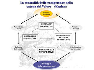 La centralità delle competenze nellaLa centralità delle competenze nella
catena del Valore (Kaplan)catena del Valore (Kaplan)
Aumento
del valore
Ottimizzazione
dei processi
Sviluppo
delle vendite
Riduzione
dei costi
Aumento dei
ricavi
Sviluppo
delle competenze
Sviluppo
delle competenze
CUSTOMERS'
PERSPECTIVE
INVESTORS'
PERSPECTIVE
PERSONNEL'S
PERSPECTIVE
ORGANISATIONAL
PROCESS
PERSPECTIVE
 