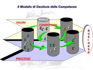 BB
UU
SS
II
NN
EE
SS
SScccc
cc cc
cc
cc
cc
cccc
cc
cc
cc
cc
cc
cc
cc
cc cc
cc
cc
cc
PROCESSI
COMPETENZE
RUOLO
VALORI
Il Modello di Gestione delle CompetenzeIl Modello di Gestione delle Competenze
 