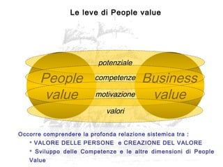 Business
value
People
value
potenziale
competenze
motivazione
valori
Le leve di People value
Occorre comprendere la profonda relazione sistemica tra :
 VALORE DELLE PERSONE e CREAZIONE DEL VALORE
 Sviluppo delle Competenze e le altre dimensioni di People
Value
 