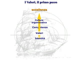 Competenze
eccellenzaeccellenza
I Valori, il primo passoI Valori, il primo passo
Valori
Identità
Cultura
organizzativa
 