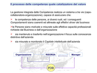 Il processo delle competenze quale catalizzatore del valore
La gestione integrata delle Competenze realizza un sistema a tre vie (capo-
collaboratore-organizzazione), capace di assicurare che:
 le competenze delle persone, ai diversi ruoli, ed i conseguenti
Comportamenti siano coerenti ed allineate agli effettivi driver del business
le Persone siano motivate e misurate sulle effettive capacità professionali
richieste dal Business e dall’organizzazione
 sia mantenuto e trasferito nell’organizzazione il focus sulle conoscenze
distintive dell’azienda
 sia misurato e monitorato il Capitale intellettuale dell’azienda
Organizzazione RISORSA Manager
PDR
 