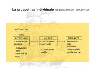 La prospettiva individuale (Mc Clelland-Mc Ber – USA,anni ’60)
Comportamento
osservabile
AZIONE
-conoscenze
-skills
Rendimento
nella
mansione
RISULTATO
-Misura della
performance
Caratteristiche
personali
INTENZIONE
skills
conoscenze
-motivazioni
-tratti
-senso di sé
-ego
 