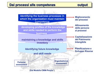 Pianificazione e
Sviluppo Risorse
Allineamento
delle persone
ai processi
Dai processi alle competenze outputDai processi alle competenze outputDai processi alle competenze outputDai processi alle competenze output
Identifying future knowledge
and skill needs
maintaining a knowledge and skills
inventory
developing profiles of the knowledge
and skills needed to perform the
business
Personal
assessment
Organisational
assessment
(Dal Modello CMM-People*)
Miglioramento
dei processi
Capitalizzazione
del Patrimonio
Intangibile
identifying the business processes in
which the organization must maintain
competence
 