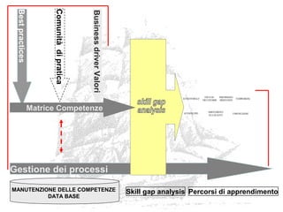 AUTOSVILUPPO
ORIENTAMENTO
ALLA QUALITA’
COMUNICAZIONE
FOCUS ON
THE CUSTOMER
PERFORMANCE
ORIENTATION
AUTOCONTROLLO TEAMWORKING
NETWORKINGGOAL SETTING
VISIONE STRATEGICA
E BUSINESS INSIGHT
Percorsi di apprendimento
Bestpractices
Comunitàdipratica
BusinessdriverValori
Gestione dei processi
Skill gap analysisMANUTENZIONE DELLE COMPETENZE
DATA BASE
Matrice Competenze
 