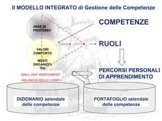 Il MODELLO INTEGRATO di Gestione delle Competenze
AREE DI
PROCESSO
VALORI
COMPORTA
-
MENTI
ORGANIZZA
TIVI
RUOLI
COMPETENZE
PERCORSI PERSONALI
DI APPRENDIMENTO
DIZIONARIO aziendale
delle competenze
SKILL GAP ASSESSMENT
<BILANCIO DELLE COMP.>
PORTAFOGLIO aziendale
delle competenze
 