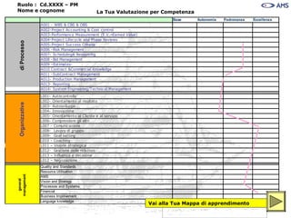 Base Autonomia Padronanza Eccellenza
A001 - WBS & CBS & OBS
A002-Project Accounting & Cost control
A003-Performance Measurement (E.V.=Earned Value)
A004-Project Lifecycle and Phase Reviews
A005-Project Success Criteria
A006 -Risk Management
A007- Scheduling& Resourcing
A008 -Bid Management
A009 –Estimates-
A010 Contract &Commercial Knowledge
A011 -SubContract Management
A012- Production Management
A013- Reporting
A014- System Engineering/Technical Management
L001- Autocontrollo
L002- Orientamento al risultato
L003- Autosviluppo
L004- Innovazione
L005- Orientamento al Cliente e al servizio
L006- Comprendere gli altri
L007 - Comunicazione
L008- Lavoro di gruppo
L009- Goal setting
L010 - Coaching
L011 – Visione strategica
L012- Gestione delle relazioni
L013 – Influenza e decisione
L012 – Negoziazione
Quality and Standards
Resource Utilisation
AMS
Vision and Strategy
Processes and Systems
Financial
Business Improvement
Language knowledge
general
managementOrganizzativediProcesso
La Tua Valutazione per Competenza
Ruolo : Cd.XXXX – PM
Nome e cognome
Vai alla Tua Mappa di apprendimento
 