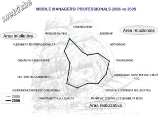 COMUNICAZIONE
LEADERSHIP
NETWORKING
TEAMWORKING
CONOSCENZE TECN./PROFESS. EMOTIV
AGG.
EFFICACIA ECONTINUITÀ REALIZZATIVA
PIANIFICAZ. CONTROLLO ESENSIBILITÀ ECONORIENTAMENTO ALLA QUALITÀ
CONDIVISIONEERIUTILIZZO CONOSCENZA
GESTIONEDEL CAMBIAMENTO
CREATIVITÀ EINNOVAZIONE
FLESSIBILITÀ ED INTERFUNZIONALITÀ
PROBLEM SOLVING
2005
2006
Area intellettiva
Area realizzativa
Area relazionale
MIDDLE MANAGERS PROFESSIONALS 2006 vs 2005
La mappa del capitale intellettuale
 