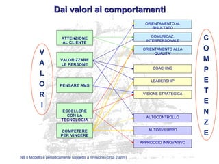 ATTENZIONE
AL CLIENTE
VALORIZZARE
LE PERSONE
COMPETERE
PER VINCERE
PENSARE AMS
ECCELLERE
CON LA
TECNOLOGIA
ORIENTAMENTO AL
RISULTATO
APPROCCIO INNOVATIVO
COMUNICAZ.
INTERPERSONALE
ORIENTAMENTO ALLA
QUALITA’
COACHING
LEADERSHIP
VISIONE STRATEGICA
AUTOCONTROLLO
AUTOSVILUPPO
V
A
L
O
R
I
C
O
M
P
E
T
E
N
Z
E
NB Il Modello è periodicamente soggetto a revisione (circa 2 anni)
Dai valori ai comportamentiDai valori ai comportamenti
 