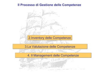 Il Processo di Gestione delle Competenze
2.Inventory delle Competenze2.Inventory delle Competenze
3.La Valutazione delle Competenze3.La Valutazione delle Competenze
4. Il Management delle Competenze4. Il Management delle Competenze
 