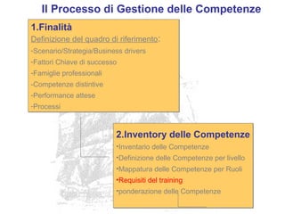 Il Processo di Gestione delle Competenze
1.Finalità
Definizione del quadro di riferimento:
-Scenario/Strategia/Business drivers
-Fattori Chiave di successo
-Famiglie professionali
-Competenze distintive
-Performance attese
-Processi
1.Finalità
Definizione del quadro di riferimento:
-Scenario/Strategia/Business drivers
-Fattori Chiave di successo
-Famiglie professionali
-Competenze distintive
-Performance attese
-Processi
2.Inventory delle Competenze
•Inventario delle Competenze
•Definizione delle Competenze per livello
•Mappatura delle Competenze per Ruoli
•Requisiti del training
•ponderazione delle Competenze
2.Inventory delle Competenze
•Inventario delle Competenze
•Definizione delle Competenze per livello
•Mappatura delle Competenze per Ruoli
•Requisiti del training
•ponderazione delle Competenze
 