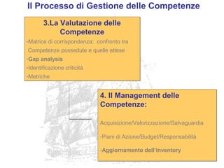 Il Processo di Gestione delle Competenze
3.La Valutazione delle
Competenze
-Matrice di corrispondenza: confronto tra
Competenze possedute e quelle attese
-Gap analysis
-Identificazione criticità
-Metriche
3.La Valutazione delle
Competenze
-Matrice di corrispondenza: confronto tra
Competenze possedute e quelle attese
-Gap analysis
-Identificazione criticità
-Metriche
4. Il Management delle
Competenze:
Acquisizione/Valorizzazione/Salvaguardia
-Piani di Azione/Budget/Responsabilità
-Aggiornamento dell’Inventory
4. Il Management delle
Competenze:
Acquisizione/Valorizzazione/Salvaguardia
-Piani di Azione/Budget/Responsabilità
-Aggiornamento dell’Inventory
 
