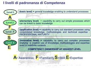 Level 2
(elementary level) = capability to carry out simple processes which
can be linked to basic knowledge
Level 3
(application level) = capability to carry out standard processes using
consolidated knowledge, methodologies and technical expertise .
PROFESSIONAL MATURITY
Level 4
(innovative level) = capability to carry out complex processes
implying a creative use of knowledge, methodologies and expertise
even in indefinite contexts
COMPETENCY OWNERSHIP AT HIGHEST LEVEL
Level 1 (basic level) = general knowledge enabling to understand processes
F
= Awareness; =Familiarity; =Skill; =Expertise
A
S
E
I livelli di padronanza di Competenza
A F S E
 