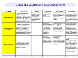 TITOLO DESCRIZIONE di base autonomia padronanza Eccellenza
Autocontrollo
E’ la capacità di conservare il
controllo e di evitare
comportamenti negativi di fronte
all’ostilità degli altri o in situazioni
emotive stressanti. Essere
consapevole delle proprie aree di
debolezza e dei punti di forza.
Consapevole delle
logiche del pensare e
dell'agire e delle
emozioni che ci
guidano.Evita le
situazioni stressanti o
spiacevoli.
Controlla le proprie
emozioni, senza
reagire
impulsivamente
Gestisce efficacemente lo
stress e controlla le sue
reazioni, interpretando le
critiche come
suggerimenti al proprio
sviluppo
Mantiene sotto controllo
le emozioni in situazioni
difficili ed è in grado di
calmare gli altri. Mostra
una visione ottimistica del
lavoro.
Orientamento al
risultato
E' l'interesse a lavorare bene e
misurarsi con standard di
eccellenza. Fissa per sé obiettivi
"sfidanti" e si adopera per
raggiungerli, assumendosi la
responsabilità del proprio lavoro.
Mantiene costante il suo impegno
durante tutte le fasi lavorative in
Si impegna al
raggiungimento degli
obiettivi condivisi con
il management
(PDR). Modifica il
proprio modo di
lavorare per
migliorare la
performance
Fissa obiettivi sfidanti per
sé e si sforza per
realizzarli. Assume
decisioni e fissa le
priorità. Raggiunge
sistematicamente gli
obiettivi del progetto
Assume rischi calcolati,
dedicando significative
risorse e/o tempo per
migliorare la
performance. Prende
iniziative durevoli senza
farsi scoraggiare dagli
ostacoli e porta a termine
brillantemente incarichi.
Auto - sviluppo
E' motivato nel migliorare le
proprie conoscenze ed abilità. E'
aperto all’apprendimento e
attivamente partecipa a piani di
sviluppo e formazione.
Non rifiuta
l'acquisizione di
conoscenze tecnico
professionali nuove,
attraverso occasioni
di apprendimento.
Acquisisce nuove
informazioni
aggiornandosi
costantemente nel proprio
ambito professionale e in
aree non di immediata
applicazione
Mantiene un'ampia rete di
contatti
tecnici/professionali per
restare al passo delle
ultime novità. Trasferisce
le nuove competenze
apprese nel proprio
lavoro, condividendole
con i colleghi. Pubblica su
riviste di
settore/specialistiche
Guida alla valutazione della competenza
 