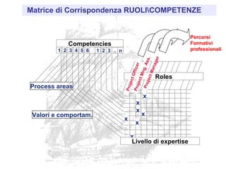 Matrice di Corrispondenza RUOLICOMPETENZE
Competencies
1 2 3 4 5 6 7 1 2 3 .. n
x
x
x
x
x
Roles
x
x
ProjectOfficerProjectMng.Ass.
ProjectManager
Process areas
Valori e comportam.
Livello di expertise
Percorsi
Formativi
professionali
 