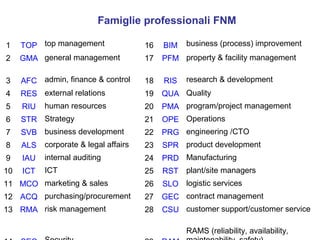 1 TOP top management 16 BIM business (process) improvement
2 GMA general management 17 PFM property & facility management
3 AFC admin, finance & control 18 RIS research & development
4 RES external relations 19 QUA Quality
5 RIU human resources 20 PMA program/project management
6 STR Strategy 21 OPE Operations
7 SVB business development 22 PRG engineering /CTO
8 ALS corporate & legal affairs 23 SPR product development
9 IAU internal auditing 24 PRD Manufacturing
10 ICT ICT 25 RST plant/site managers
11 MCO marketing & sales 26 SLO logistic services
12 ACQ purchasing/procurement 27 GEC contract management
13 RMA risk management 28 CSU customer support/customer service
RAMS (reliability, availability,
Famiglie professionali FNM
 