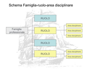 Schema Famiglia-ruolo-area disciplinare
RUOLO
Famiglia
professionale
RUOLO
RUOLO
Area disciplinare
Area disciplinare
Area disciplinare
RUOLO
Area disciplinare
Area disciplinare
…………
 