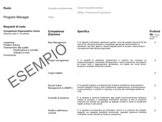 Ruolo Famiglia professionale Fascia inquadramentale
Program Manager PMA
Middle, Professional & Specialists
Requisiti di ruolo
Competenze Organizzative chiave
(Requisito livello 3 = Eccellente)
Competenze
Distintive
Specifica Profond
ità (1=Aware;
2= Skilled; 3=
Master)
Leadership
Problem Solving
Orientamento alla qualità
Pianificazione e controllo
Sviluppo e cond.
Conoscenza
Risk Management E' la capacità di individuare, pianificare e gestire i rischi del progetto durante le fasi del
ciclo di vita, utilizzando tecniche e metodologie appropriate che permettano di
identificare i key risks, gestirli e attuare adeguate azioni di recupero, assicurandosi il
coinvolgimento delle persone appropriate.
3
Project management E' la capacità di pianificare, programmare e condurre con successo un
programma/progetto, coordinando efficacemente le risorse economiche, tecnologiche
ed umane verso il raggiungimento dell'obiettivo, nel rispetto dei vincoli tecnici,
temporali e qualitativi previsti dal contratto.
3
Lingua inglese - 2
Earned Value
Management (LCM&PC)
E' la capacità di gestire un programma per la fase di competenza, assicurandone il
controllo integrato di tempi e costi e definendone l'organizzazione, la preventivazione,
la consuntivazione, il controllo e il reporting, in accordo alle metodologie stabilite nel
LCM.
3
Controllo di Gestione E' la capacità di verificare l'andamento degli aspetti economici/finanziari attraverso
l'utilizzo di strumenti e metodologie informatiche avanzate, al fine di consentire
l'intervento più efficace per apportare gli adeguati correttivi a fronte di scostamenti
rispetto ai tempi e costi previsti.
2
Analisi e definizione
contratti
E' la capacità di comprendere ed interpretare i termini e le condizioni del contratto,
reagendo con adeguata sensibilità commerciale; negoziare opportune modifiche
contrattuali, avendo valutato gli impatti sul programma.
2
ESEMPIO
 