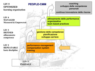 LIV 1
INIZIALE
performance management
compensation system
training
gestione delle competenze
pianificazione
sviluppo carriere
allineamento delle performance
organizzative
team based practices
coaching
sviluppo delle competenze
personali
continua innovazione delle risorse
LIV 5LIV 5
OPTIMIZEDOPTIMIZED
learning organisation
LIV 4LIV 4
MANAGEDMANAGED
Measured & Empowered
LIV 3LIV 3
DEFINEDDEFINED
allineamento
competenze
LIV 2LIV 2
REPEATABLEREPEATABLE
basic discilpline
PEOPLE-CMMPEOPLE-CMM
 