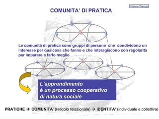 L’apprendimento
è un processo cooperativo
di natura sociale
PRATICHE  COMUNITA’ (reticolo relazionale)  IDENTITA’ (individuale e collettiva)
Le comunità di pratica sono gruppi di persone che condividono un
interesse per qualcosa che fanno e che interagiscono con regolarità
per imparare a farlo meglio
COMUNITA’ DI PRATICA
Etienne Wenger
 