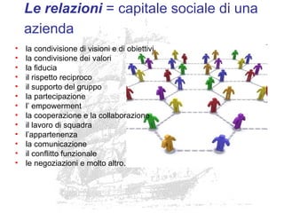 Le relazioni = capitale sociale di una
azienda
• la condivisione di visioni e di obiettivi
• la condivisione dei valori
• la fiducia
• il rispetto reciproco
• il supporto del gruppo
• la partecipazione
• l’ empowerment
• la cooperazione e la collaborazione
• il lavoro di squadra
• l’appartenenza
• la comunicazione
• il conflitto funzionale
• le negoziazioni e molto altro.
 