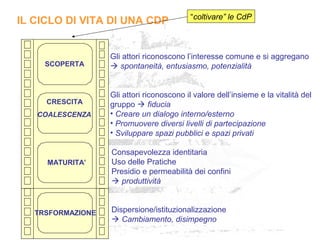 Dispersione/istituzionalizzazione
 Cambiamento, disimpegno
Consapevolezza identitaria
Uso delle Pratiche
Presidio e permeabilità dei confini
 produttività
Gli attori riconoscono il valore dell’insieme e la vitalità del
gruppo  fiducia
• Creare un dialogo interno/esterno
• Promuovere diversi livelli di partecipazione
• Sviluppare spazi pubblici e spazi privati
Gli attori riconoscono l’interesse comune e si aggregano
 spontaneità, entusiasmo, potenzialità
IL CICLO DI VITA DI UNA CDP
CRESCITA
SCOPERTA
COALESCENZA
MATURITA’
TRSFORMAZIONE
“coltivare” le CdP
 