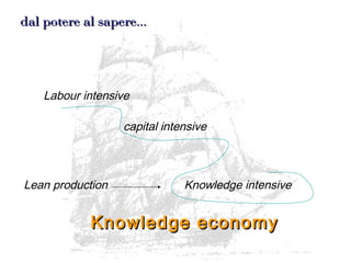 dal potere al sapere…dal potere al sapere…
Labour intensive
capital intensive
Knowledge intensiveLean production
Knowledge economyKnowledge economy
 