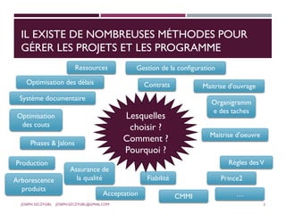 IL EXISTE DE NOMBREUSES MÉTHODES POUR
GÉRER LES PROJETS ET LES PROGRAMME
Optimisation des délais
Gestion de la configuration
Contrats
Système documentaire
Optimisation
des couts
Organigramm
e des taches
Maitrise d'ouvrage
Maitrise d'oeuvre
Phases & Jalons
Assurance de
la qualité
Règles desV
Acceptation
Fiabilité
Ressources
Production
Arborescence
produits
CMMI
Prince2
…
Lesquelles
choisir ?
Comment ?
Pourquoi ?
JOSEPH SZCZYGIEL JOSEPH.SZCZYGIEL@GMAIL.COM 2
 