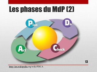 Les phases du MdP (2)
http://en.wikipedia.org/wiki/PDCAdavid.vallat@univ-lyon1.fr
13
 