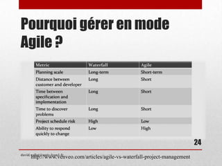 Pourquoi gérer en mode
Agile ?
http://www.venveo.com/articles/agile-vs-waterfall-project-managementdavid.vallat@univ-lyon1.fr
24
 