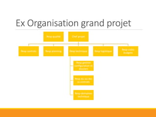 A suivre …
• Management des équipes et des relations
• Analyse, cadrage et structuration d’un projet
• La planification du projet
• Le pilotage, méthodes et outils
 