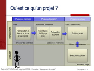 Cabinet DEVINCI Conseil, copyright 2005 © - Formation “ Management de projet ” Diapositive N° 11
Phase exécutionPhase préparationPhase de cadrage
Qu’est ce qu’un projet ?ManagementExécution
Formalisation du
besoin et étude
d’opportunité
Constitution
de l’équipe
projet
Préparation
du projet
Suivi du projet
Exécution du projet
Idée
Dossier de synthèse
Décision de lancement
Dossier de référence
Début des travaux
Clôture du projet
Bilans d’avancement
 