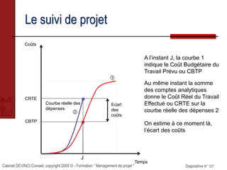 Cabinet DEVINCI Conseil, copyright 2005 © - Formation “ Management de projet ” Diapositive N° 127
Le suivi de projet
Coûts
Temps
A l’instant J, la courbe 1
indique le Coût Budgétaire du
Travail Prévu ou CBTP


CBTP
CRTE
Au même instant la somme
des comptes analytiques
donne le Coût Réel du Travail
Effectué ou CRTE sur la
courbe réelle des dépenses 2
Courbe réelle des
dépenses
J
On estime à ce moment là,
l’écart des coûts
Ecart
des
coûts
 