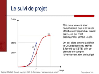 Cabinet DEVINCI Conseil, copyright 2005 © - Formation “ Management de projet ” Diapositive N° 128
Le suivi de projet
Coûts
Temps
Ces deux valeurs sont
comparables que si le travail
effectué correspond au travail
prévu, ce qui n’est
pratiquement jamais le cas


CBTP
CRTE On est alors amené à définir
le Coût Budgété du Travail
Effectué ou CBTE, afin de
prendre en compte
l’avancement réel du budget
J
 