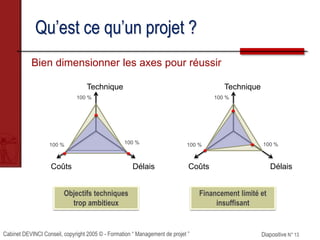 Cabinet DEVINCI Conseil, copyright 2005 © - Formation “ Management de projet ” Diapositive N° 13
Qu’est ce qu’un projet ?
Technique
DélaisCoûts
100 %
100 % 100 %
Technique
DélaisCoûts
100 %
100 % 100 %
Objectifs techniques
trop ambitieux
Financement limité et
insuffisant
Bien dimensionner les axes pour réussir
 
