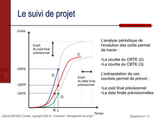 Cabinet DEVINCI Conseil, copyright 2005 © - Formation “ Management de projet ” Diapositive N° 131
Le suivi de projet
Coûts
Temps
L’analyse périodique de
l’évolution des coûts permet
de tracer :
•La courbe du CRTE (2)
•La courbe du CBTE (3)
L’extrapolation de ces
courbes permet de prévoir :
•Le coût final prévisionnel
•La date finale prévisionnelles


CBTP
CRTE
JR
CBTE

Ecart
du coût final
prévisionnel
Ecart
du délai final
prévisionnel
 