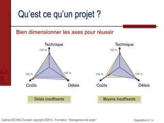 Cabinet DEVINCI Conseil, copyright 2005 © - Formation “ Management de projet ” Diapositive N° 14
Qu’est ce qu’un projet ?
Technique
DélaisCoûts
100 %
100 % 100 %
Technique
DélaisCoûts
100 %
100 % 100 %
Délais insuffisants Moyens insuffisants
Bien dimensionner les axes pour réussir
 