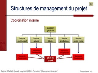 Cabinet DEVINCI Conseil, copyright 2005 © - Formation “ Management de projet ” Diapositive N° 157
Structures de management du projet
Coordination interne
Direction
générale
Service
après-vente
Service
production
Service
étude
Service
achats
Service
commercial
Chef de
projet
Membre de
l’équipe projet
Membre de
l’équipe projet
Membre de
l’équipe projet
Membre de
l’équipe projet
 