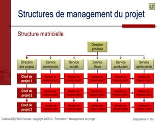 Cabinet DEVINCI Conseil, copyright 2005 © - Formation “ Management de projet ” Diapositive N° 159
Structures de management du projet
Structure matricielle
Direction
générale
Service
après-vente
Service
production
Service
étude
Service
achats
Service
commercial
Direction
des projets
Membre de
l’équipe projet2
Membre de
l’équipe projet3
Membre de
l’équipe projet1
Membre de
l’équipe projet1
Membre de
l’équipe projet2
Membre de
l’équipe projet2
Membre de
l’équipe projet2
Membre de
l’équipe projet2
Membre de
l’équipe projet3
Membre de
l’équipe projet3
Membre de
l’équipe projet3
Membre de
l’équipe projet3
Membre de
l’équipe projet1
Membre de
l’équipe projet1
Membre de
l’équipe projet1
Chef de
projet 1
Chef de
projet 2
Chef de
projet 3
 